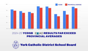 2024-25 YCDSB EQAO Results Far Exceed Provincial Averages